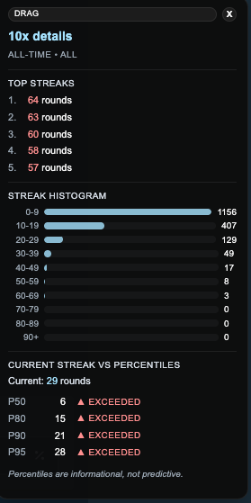 Detailed overlay view showing streak histogram and current streak vs percentiles